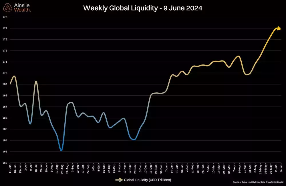 A graph showing the price of liquidityDescription automatically generated